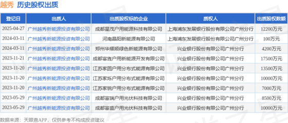 越秀集團出質成都星茂戶用能源科技股權，12200萬元推動技術交流與轉讓