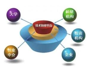 技術轉讓 開放合作與實現價值的橋梁